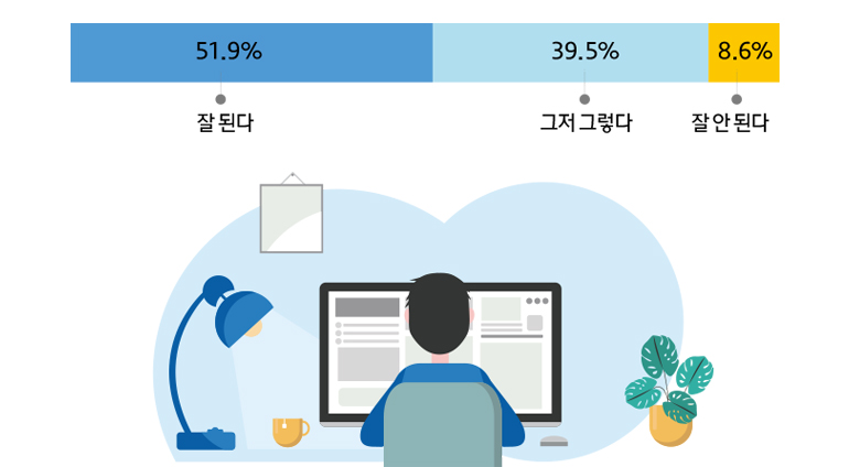 잘 된다 (51.9%) / 그저 그렇다 (39.5%) / 잘 안 된다 (8.6%)